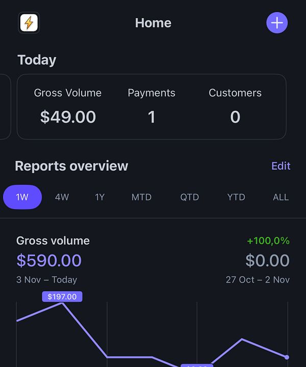 The image displays a financial dashboard for BoltAI v2, showing sales metrics and performance over a specified period.