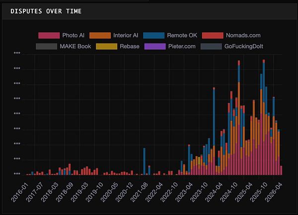 A detailed chart illustrating dispute data with labeled categories and percentages.
