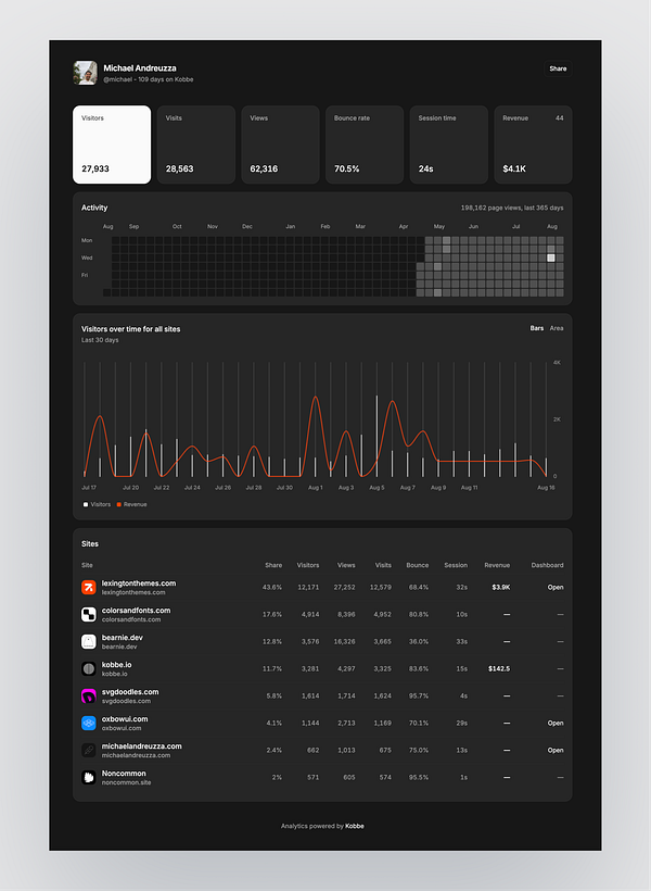 User interface of a public maker profile on Kobbe.io showing handle, activity heatmap, stats, revenue, shared links options, and account settings.