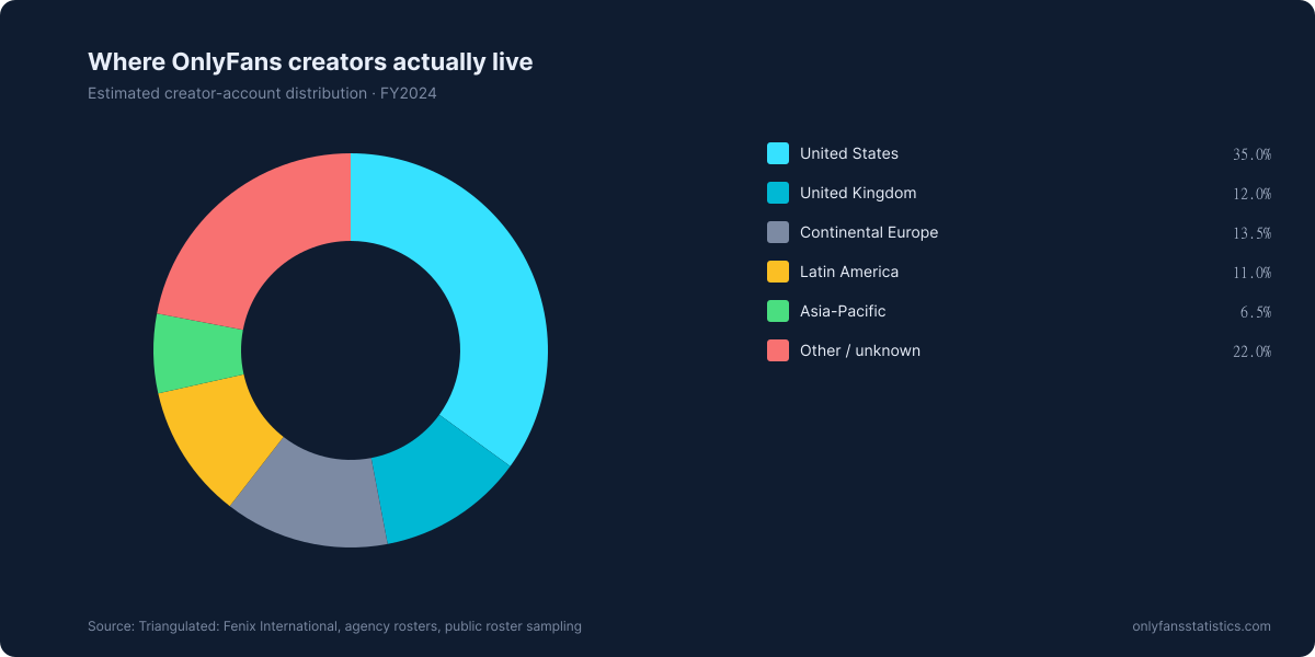 OnlyFans Statistics