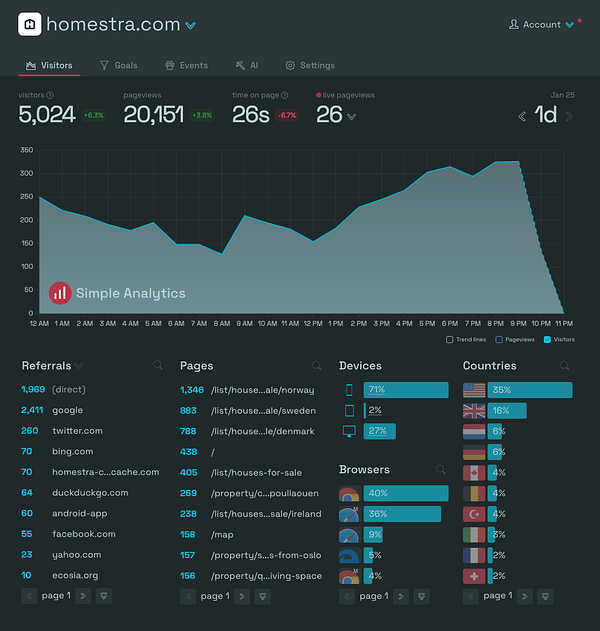 The image displays website traffic analytics for homestra.com over a 24-hour period.