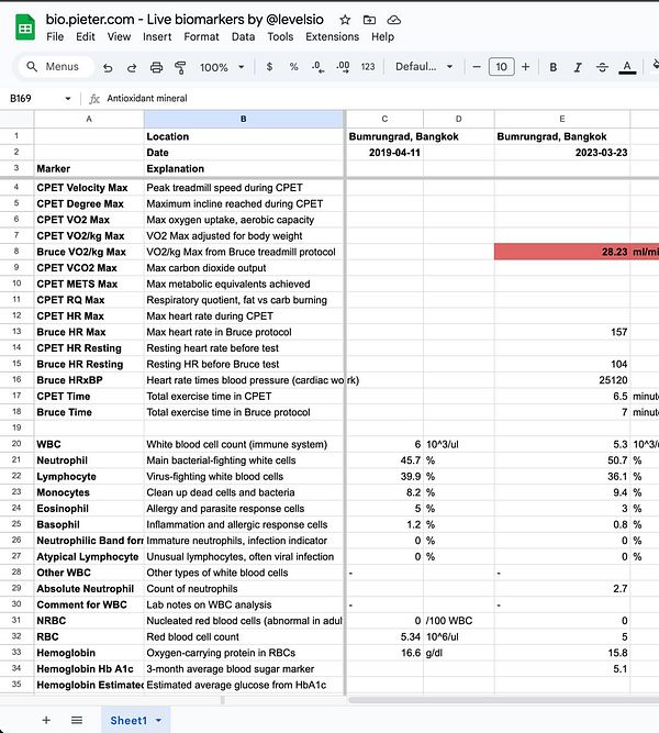 The image displays a spreadsheet containing live biomarker data from two different dates.