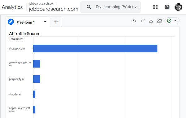 The image displays an analytics dashboard showing AI traffic sources and user totals.
