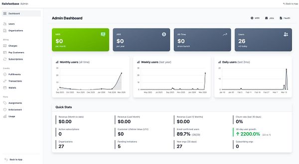 Admin dashboard design showing various metrics and graphs in a clean, organized layout.