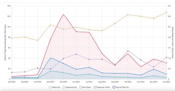 The image displays a multi-line graph illustrating website visitor metrics over time.