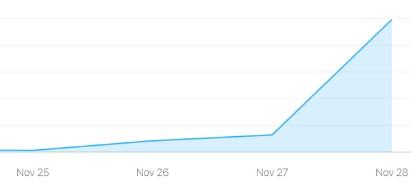 The image displays a line graph showing user engagement over several days.