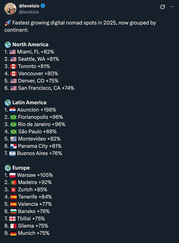 A list of the fastest growing digital nomad spots in 2025, categorized by continent.