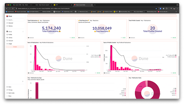 The image displays a Dune dashboard showcasing statistics related to publications and profiles for a community project.