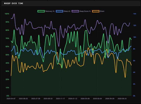 A multi-line graph titled 'WHOOP OVER TIME' tracks four health metrics—Recovery %, Sleep (hours), Sleep Score %, and Strain—from April 2025 to August 2026.