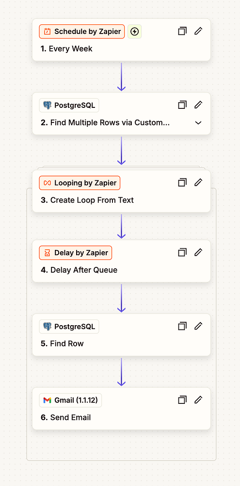 A flowchart detailing a Zapier automation process for customer follow-up.