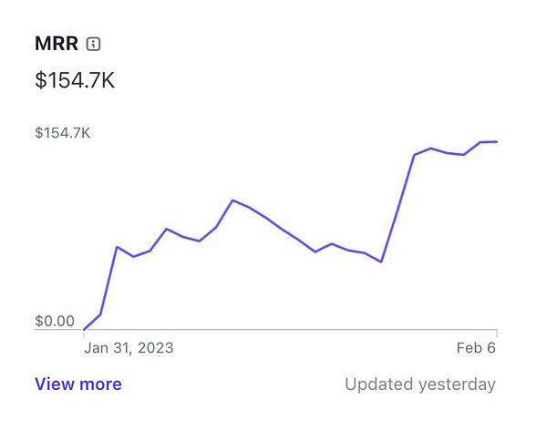The image displays a graph showing Monthly Recurring Revenue (MRR) over time.