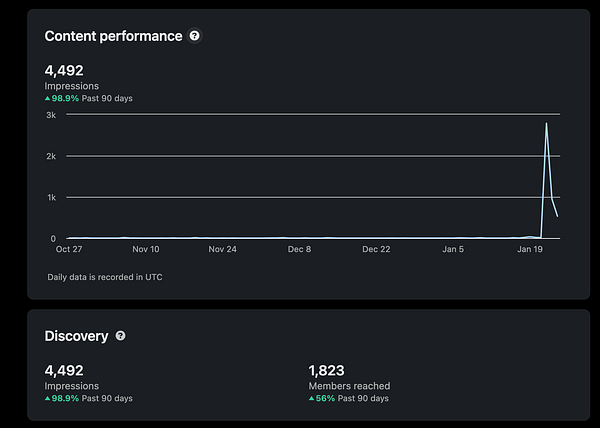 The image displays analytics data for LinkedIn content performance and discovery metrics.