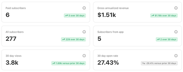 The image displays a dashboard with key metrics for a newsletter after two months of operation.