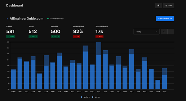 The image displays a website analytics dashboard for AIEngineerGuide.com, showing visitor statistics for the day.