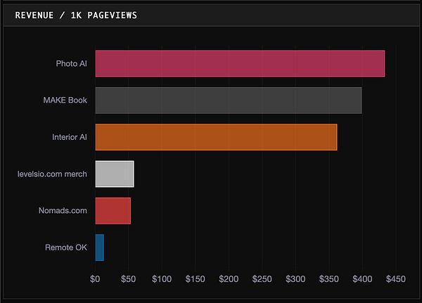 Line graph displaying revenue per pageview over time with data points, legends, and axis labels.