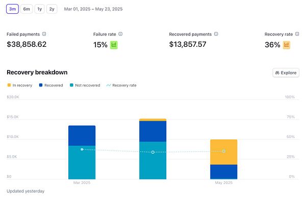 The image displays a financial recovery report showing an increase in recovery rate from 27.5% to 36% over a 27-day period.