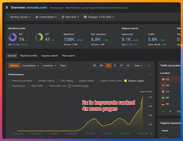 The image displays an SEO performance overview for the website nomads.com, highlighting significant improvements in backlinks and organic search metrics.