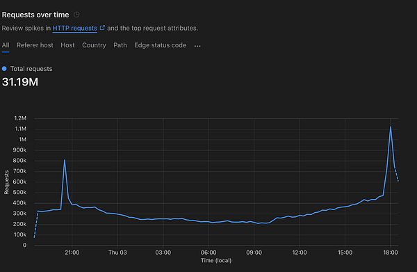 The image displays a graph showing HTTP request spikes over time.