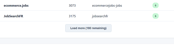 Dashboard showing job application statistics with a 'Load More' button below summary graphs and tabular data for job categories and continents.