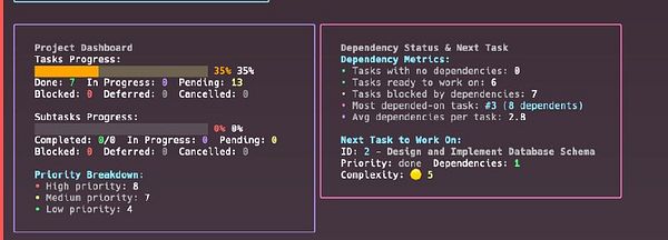 The image displays a project dashboard with task progress and dependency metrics.