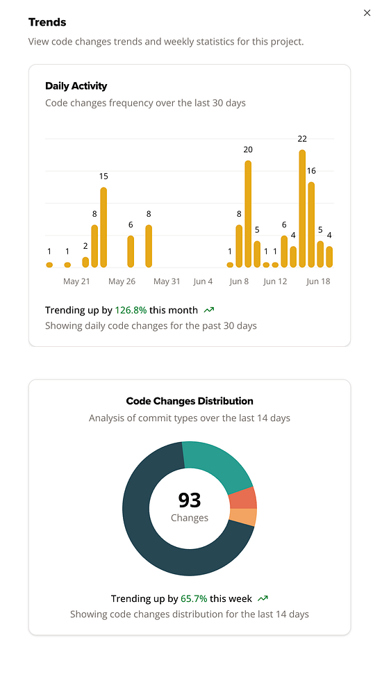 The image displays a dashboard showing code change trends and statistics for a project.
