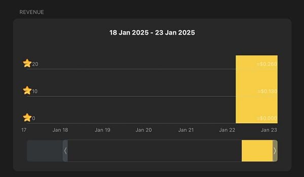 A revenue chart displaying Telegram Stars earnings from January 18 to January 23, 2025.