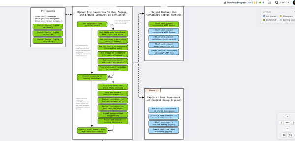 Flowchart outlining prerequisites and steps for Docker 101, advanced container runtime management, and Linux namespaces and cgroups exploration.
