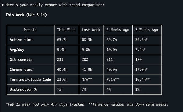 Graph depicts weekly sales and revenue trends with annotations on a white background.