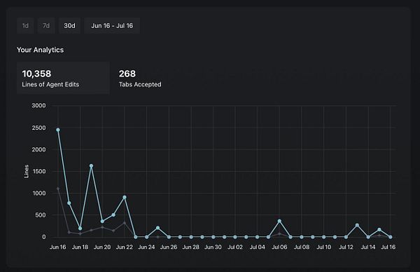 The image displays a line graph illustrating analytics data over a specified period.