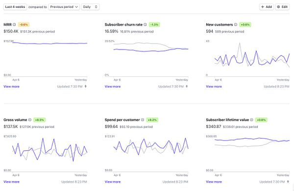 The image displays a dashboard with various performance metrics over the last four weeks.