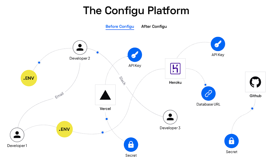 Configu