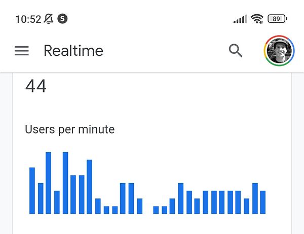 The image displays a real-time user activity graph for a website.