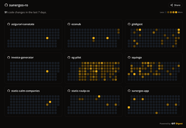 The image displays a GitHub contribution graph for various repositories under the 'sunergos-ro' organization, highlighting code changes over the last week.