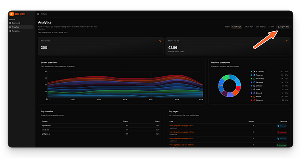 The image displays an analytics dashboard for OG Pilot, showcasing data on social media shares and platform performance.