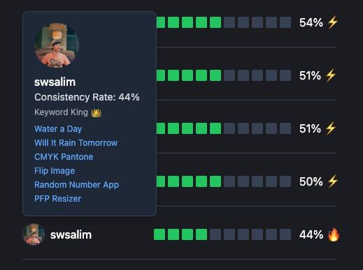 The image displays a leaderboard profile for a user named swsalim on the Commit365 platform.