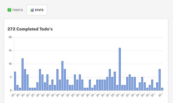 The image shows a bar graph depicting the count of completed to-dos over time.