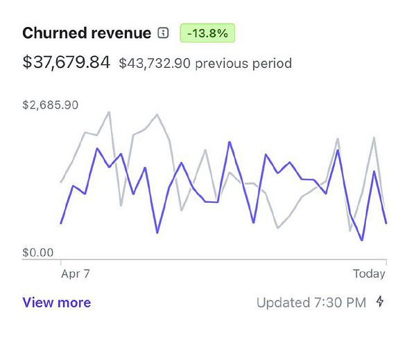 The image displays a graph showing churned revenue over time, with a comparison of current and previous periods.