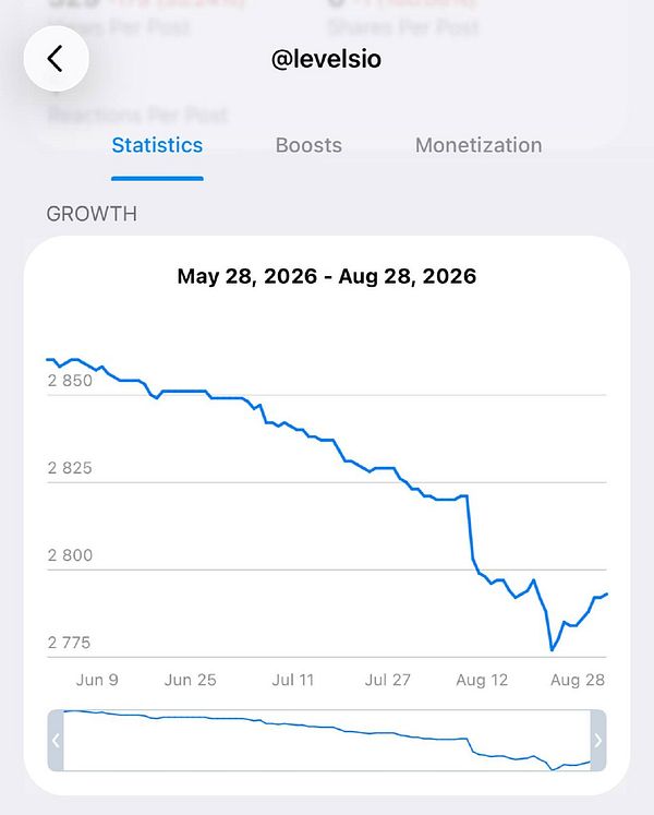 Screenshot of the LevelsIO Telegram channel subscriber growth chart with recent increase after bot fix and a list of channel statistics.