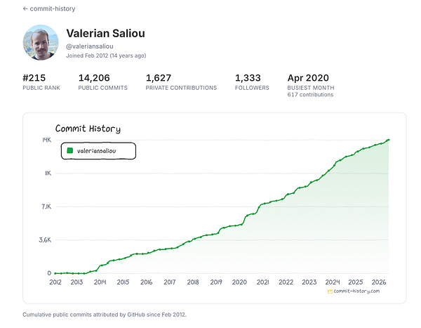GitHub commit ranking webpage showing Valérian Saliou's position as 215 with detailed statistics and a navigation sidebar.