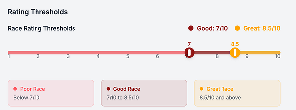 A visual representation of race rating thresholds with a color-coded scale.