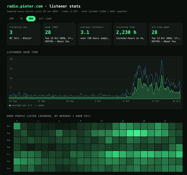Dashboard displaying listener statistics for radio.pieter.com over the past 30 days including current listeners, peak listeners, average listeners, listening time, and a color-coded heatmap of listener activity by weekday and hour.