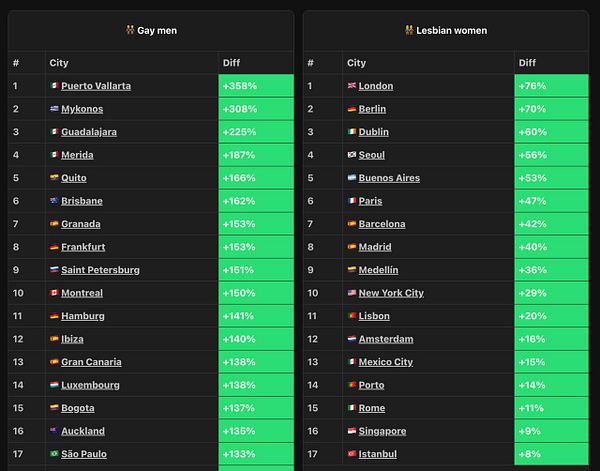 Lists highlighting travel destinations where gay men and lesbian women have higher travel activity compared to others, showing city names, countries, and percentage differences.