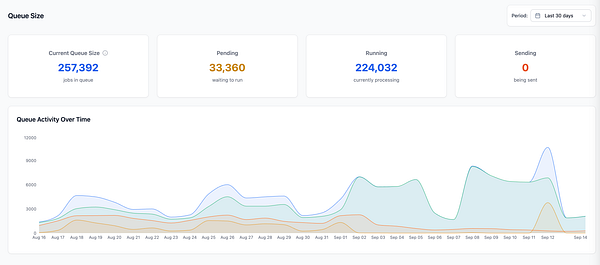 The image displays a dashboard for monitoring queue metrics in an Admin UI.