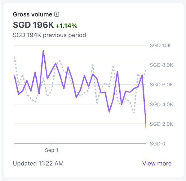 The image displays a graph showing gross volume data in Singapore Dollars (SGD).