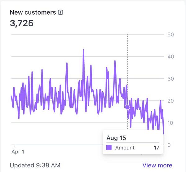The image displays a line graph illustrating the trend of new customer sign-ups over time.