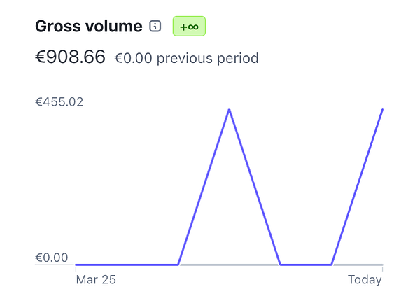 A line graph displaying gross volume over a specified period.