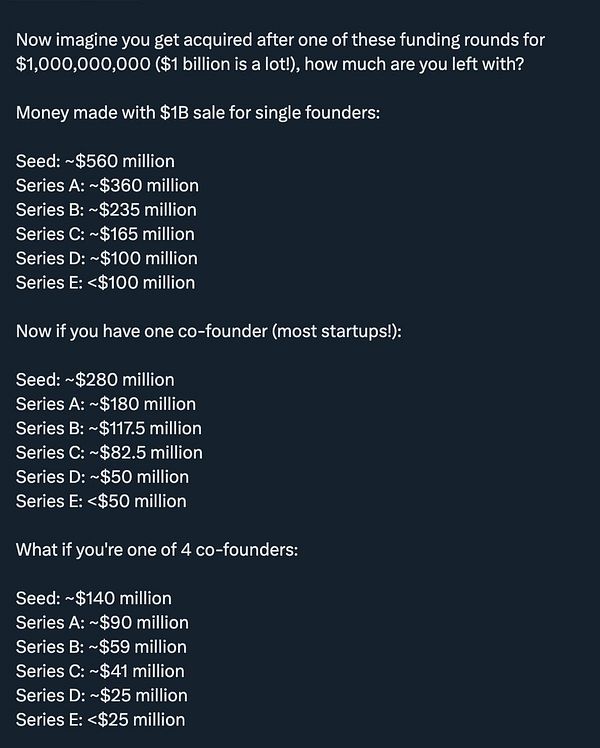 A graph diagram illustrates founder ownership percentages after various rounds of VC funding.