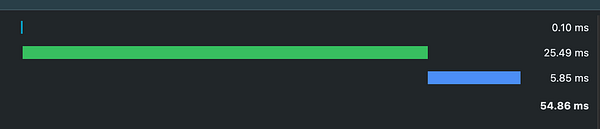 The image displays a performance metrics chart for a dashboard, highlighting significant load time improvements.