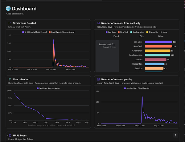 The image displays a dashboard with analytics data over the last seven days, including simulations created, user retention, sessions by city, and daily sessions.