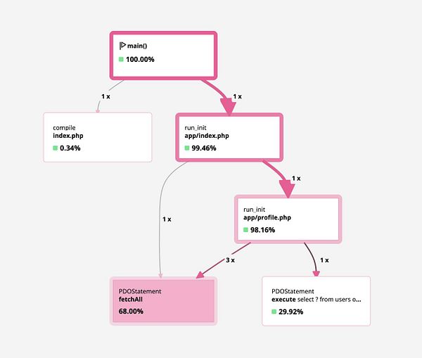 The image displays a flowchart illustrating the execution path of a PHP application.